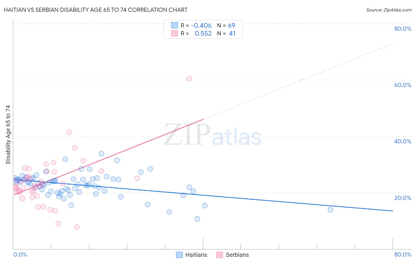 Haitian vs Serbian Disability Age 65 to 74