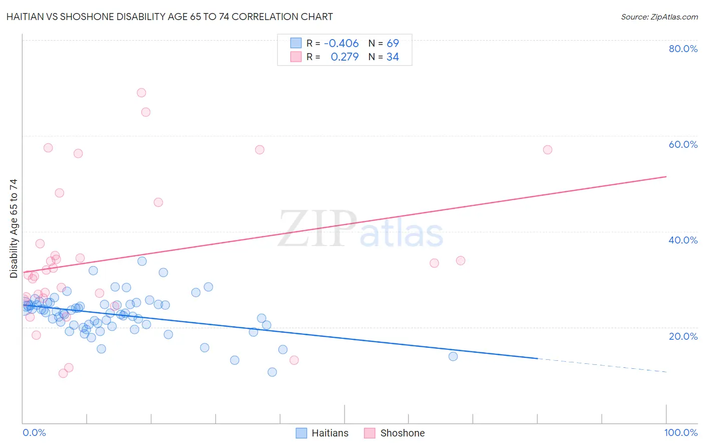 Haitian vs Shoshone Disability Age 65 to 74