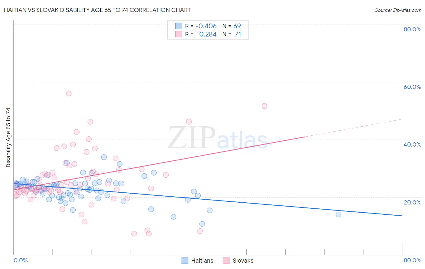 Haitian vs Slovak Disability Age 65 to 74