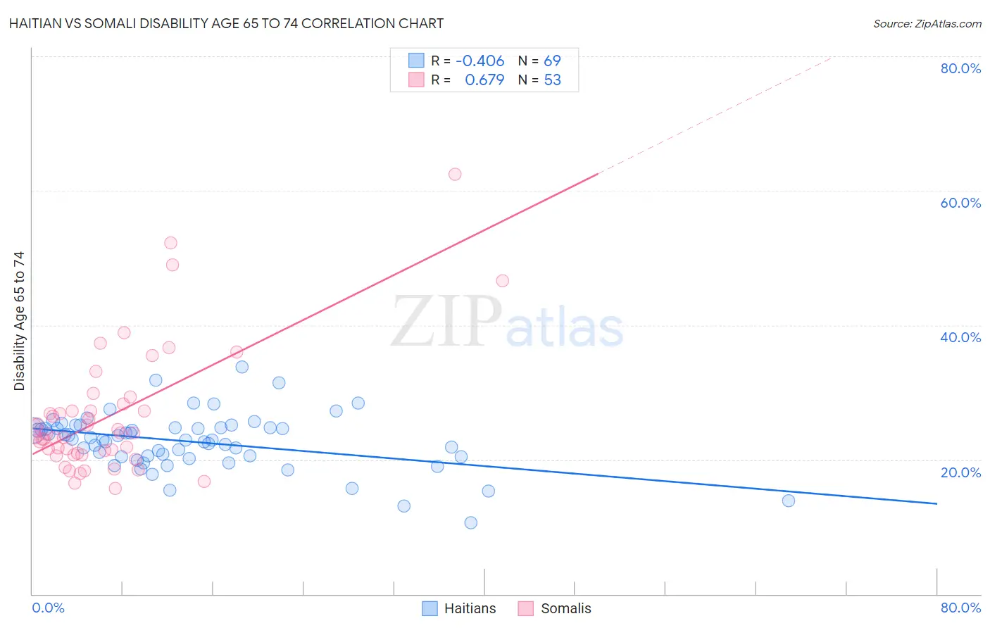 Haitian vs Somali Disability Age 65 to 74