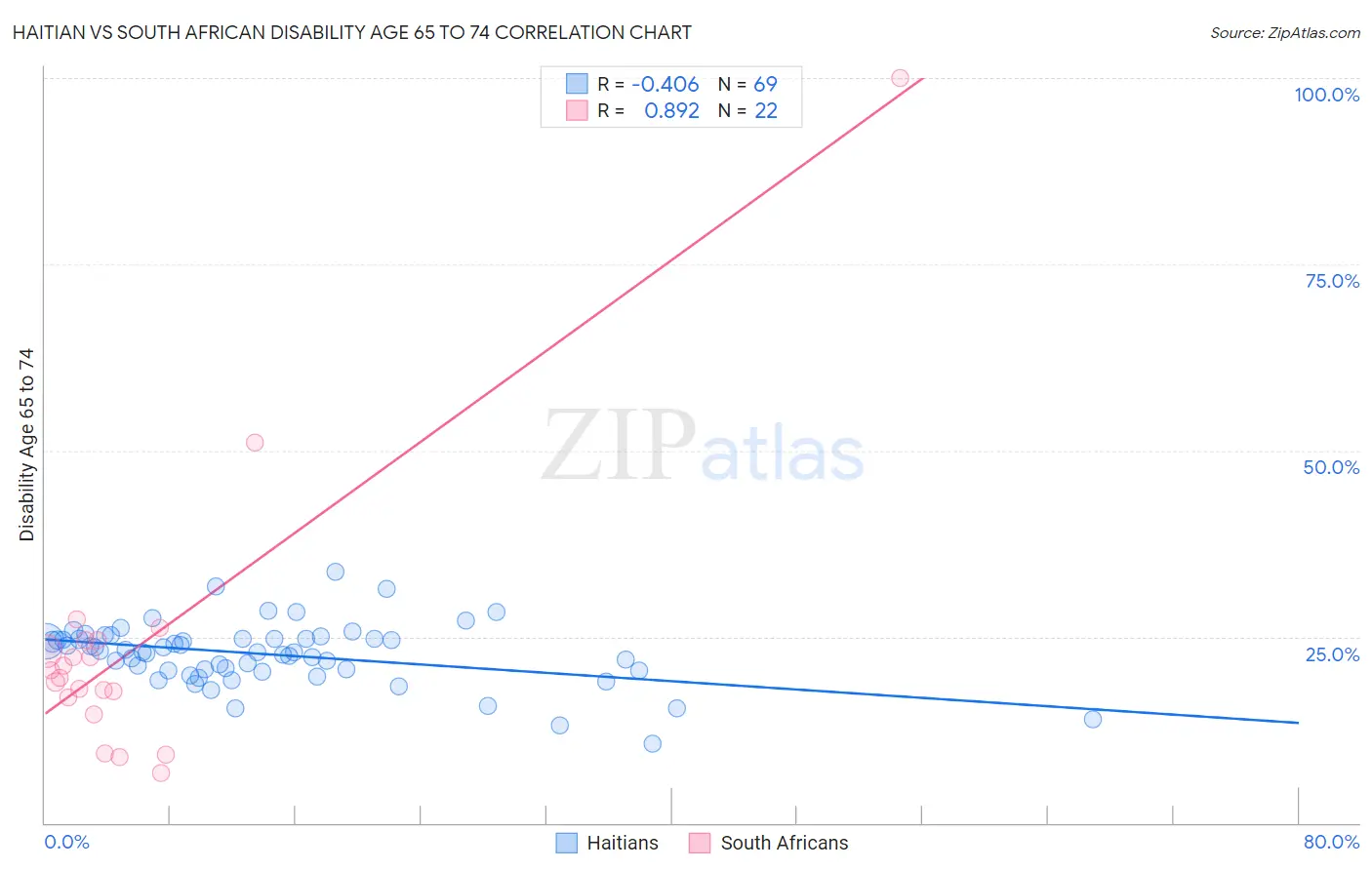 Haitian vs South African Disability Age 65 to 74
