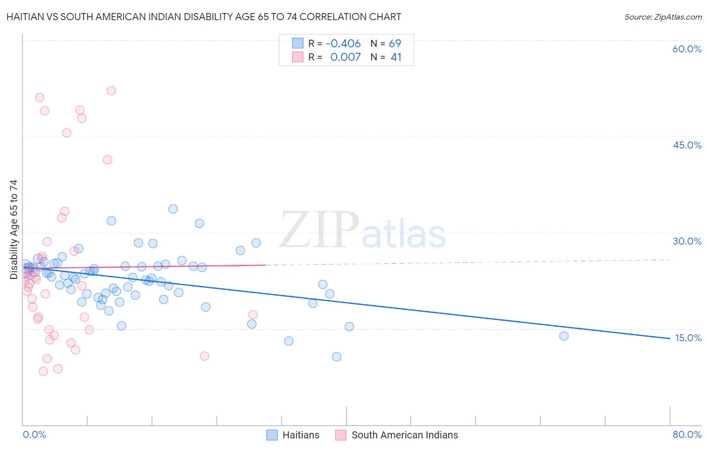 Haitian vs South American Indian Disability Age 65 to 74