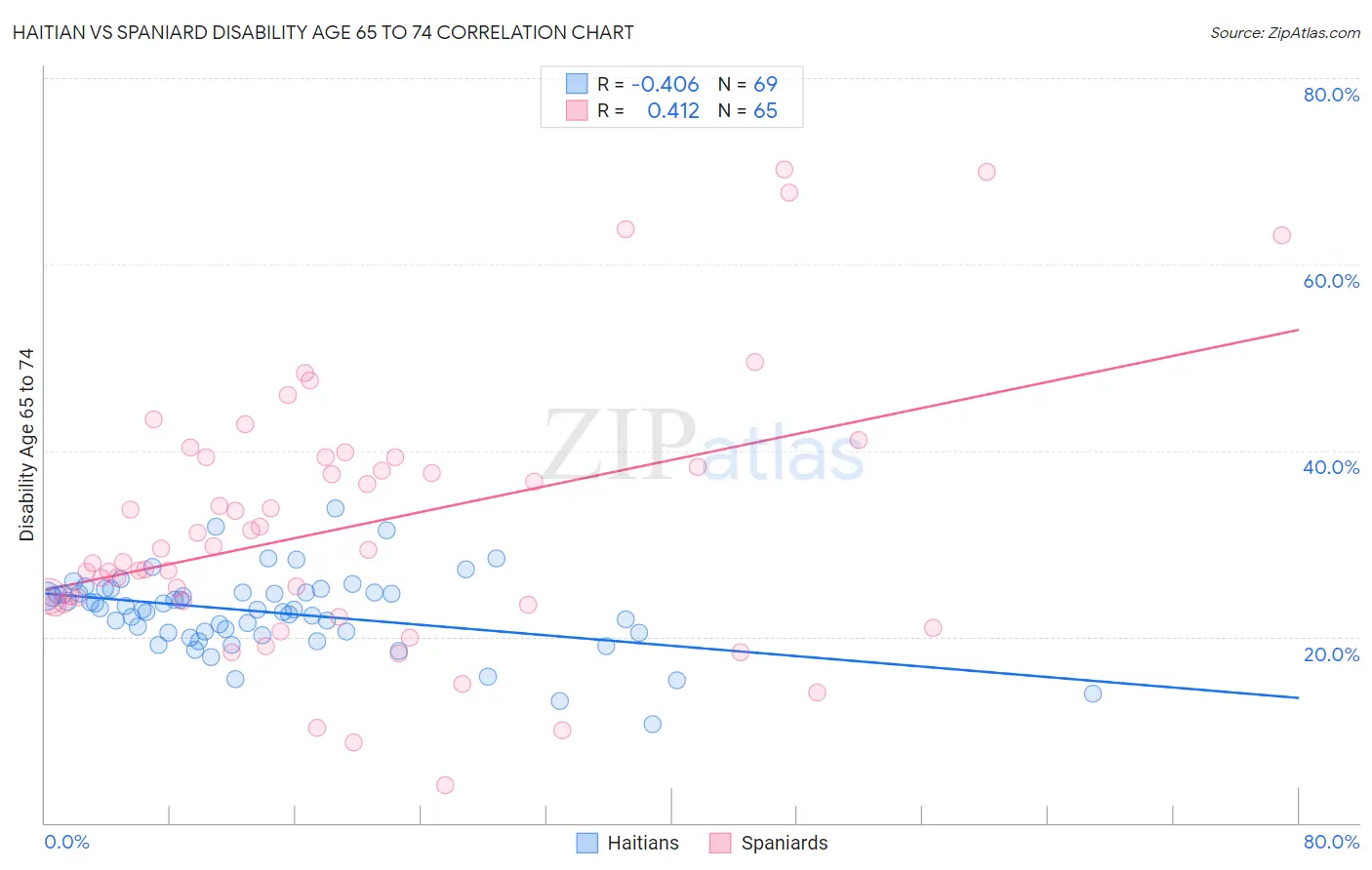 Haitian vs Spaniard Disability Age 65 to 74