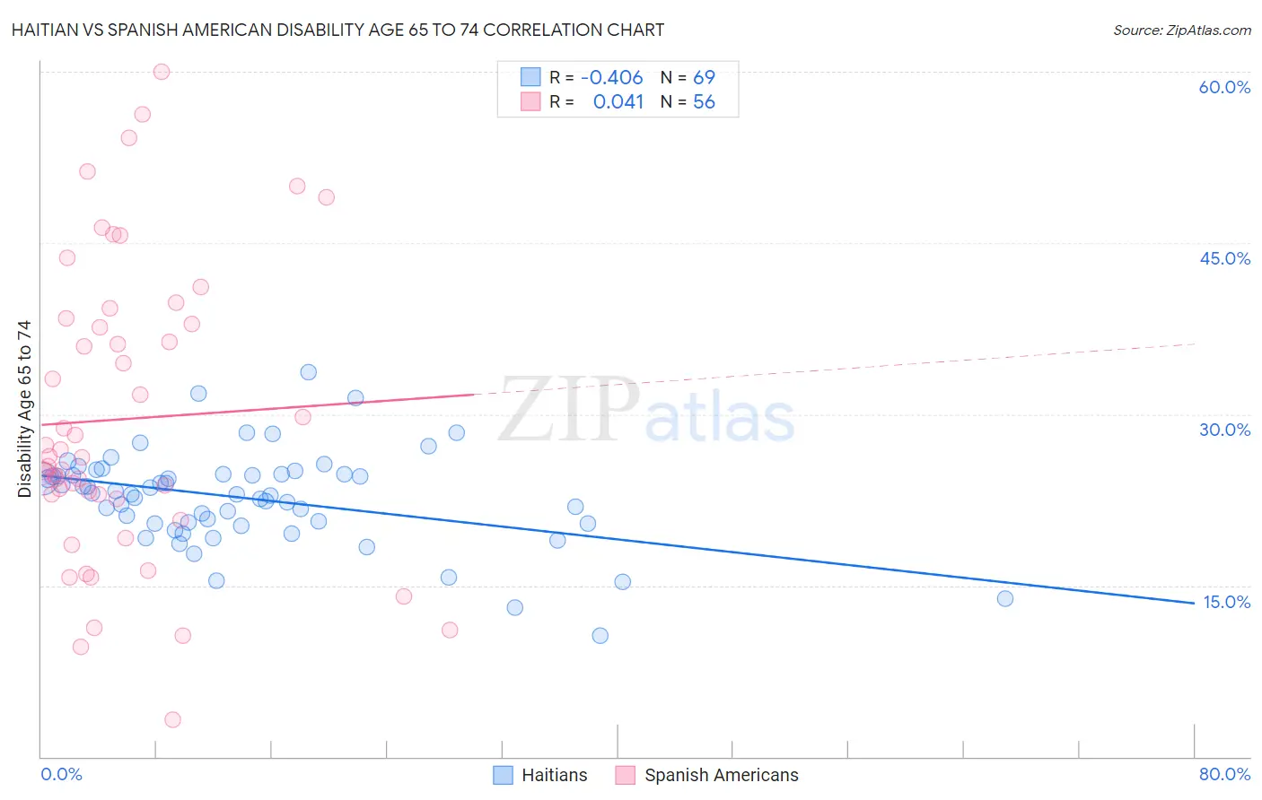 Haitian vs Spanish American Disability Age 65 to 74
