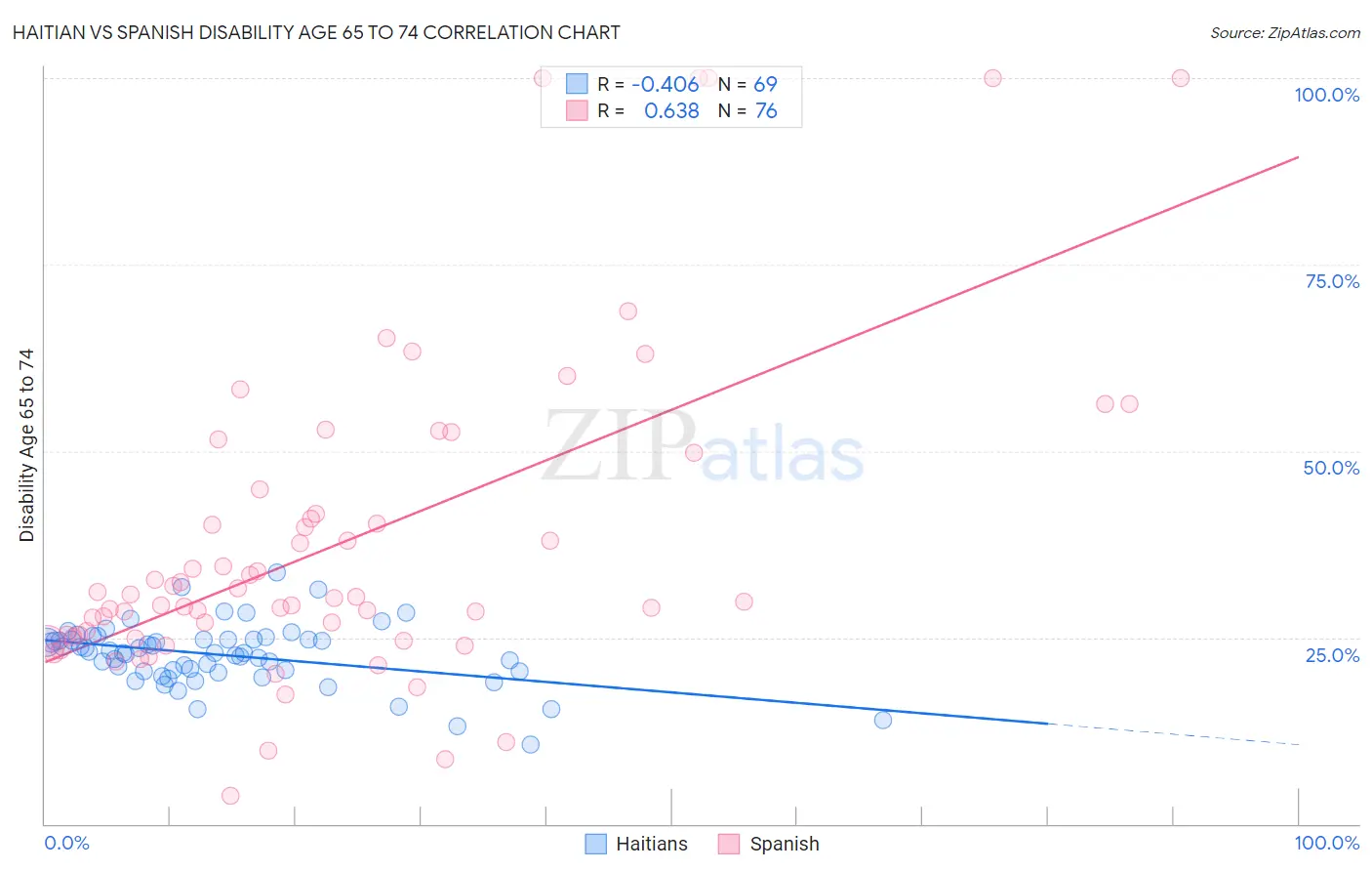 Haitian vs Spanish Disability Age 65 to 74