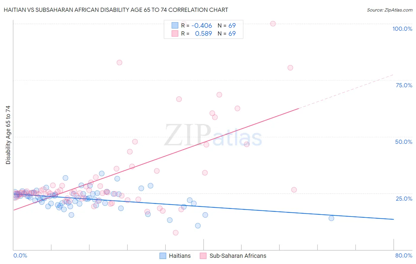 Haitian vs Subsaharan African Disability Age 65 to 74
