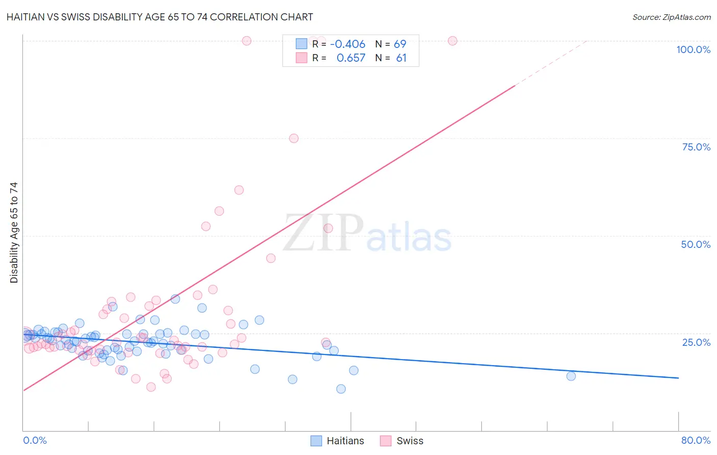 Haitian vs Swiss Disability Age 65 to 74