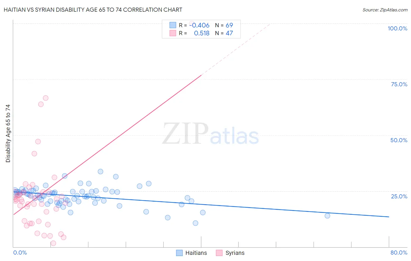 Haitian vs Syrian Disability Age 65 to 74