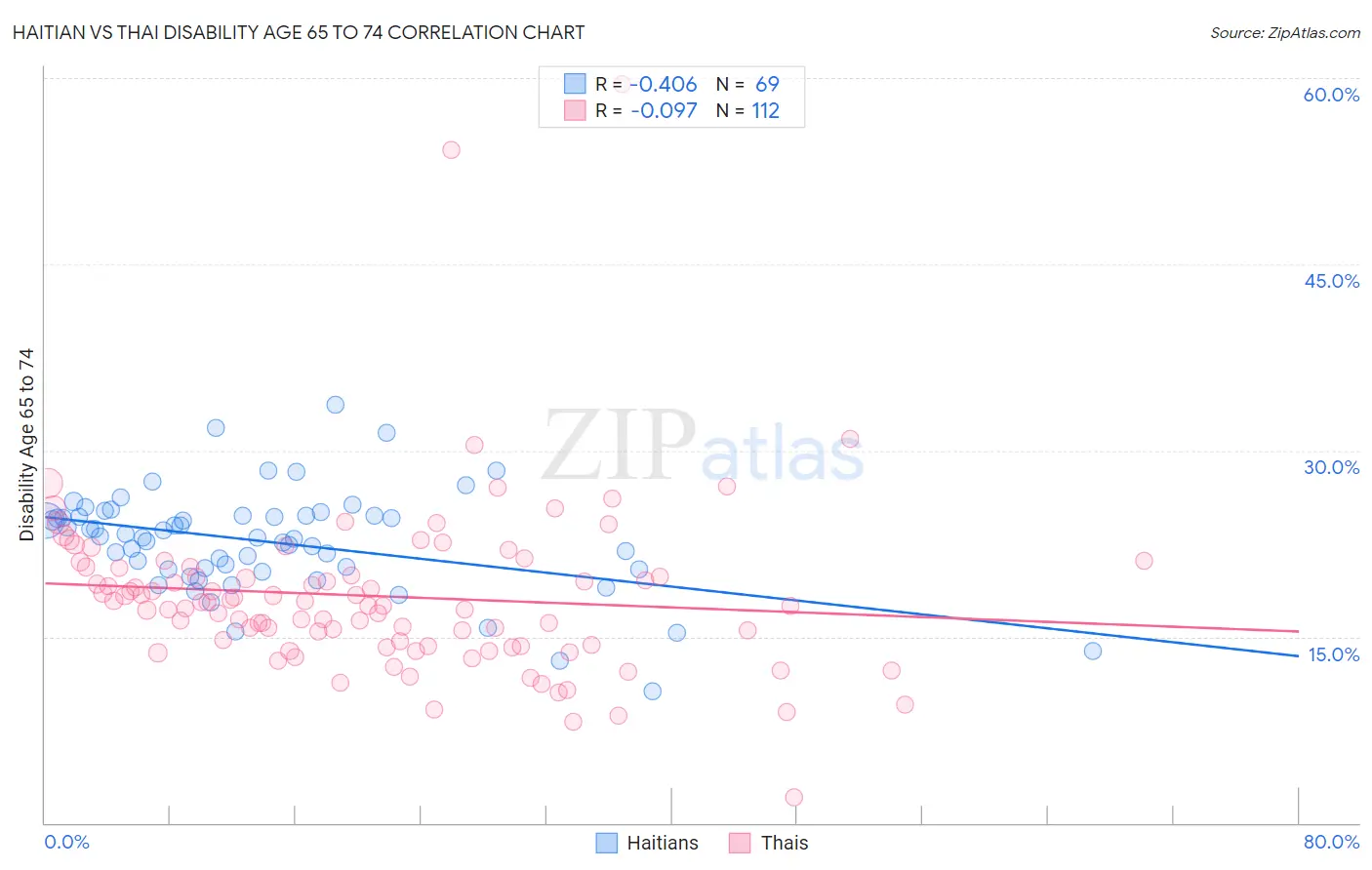 Haitian vs Thai Disability Age 65 to 74