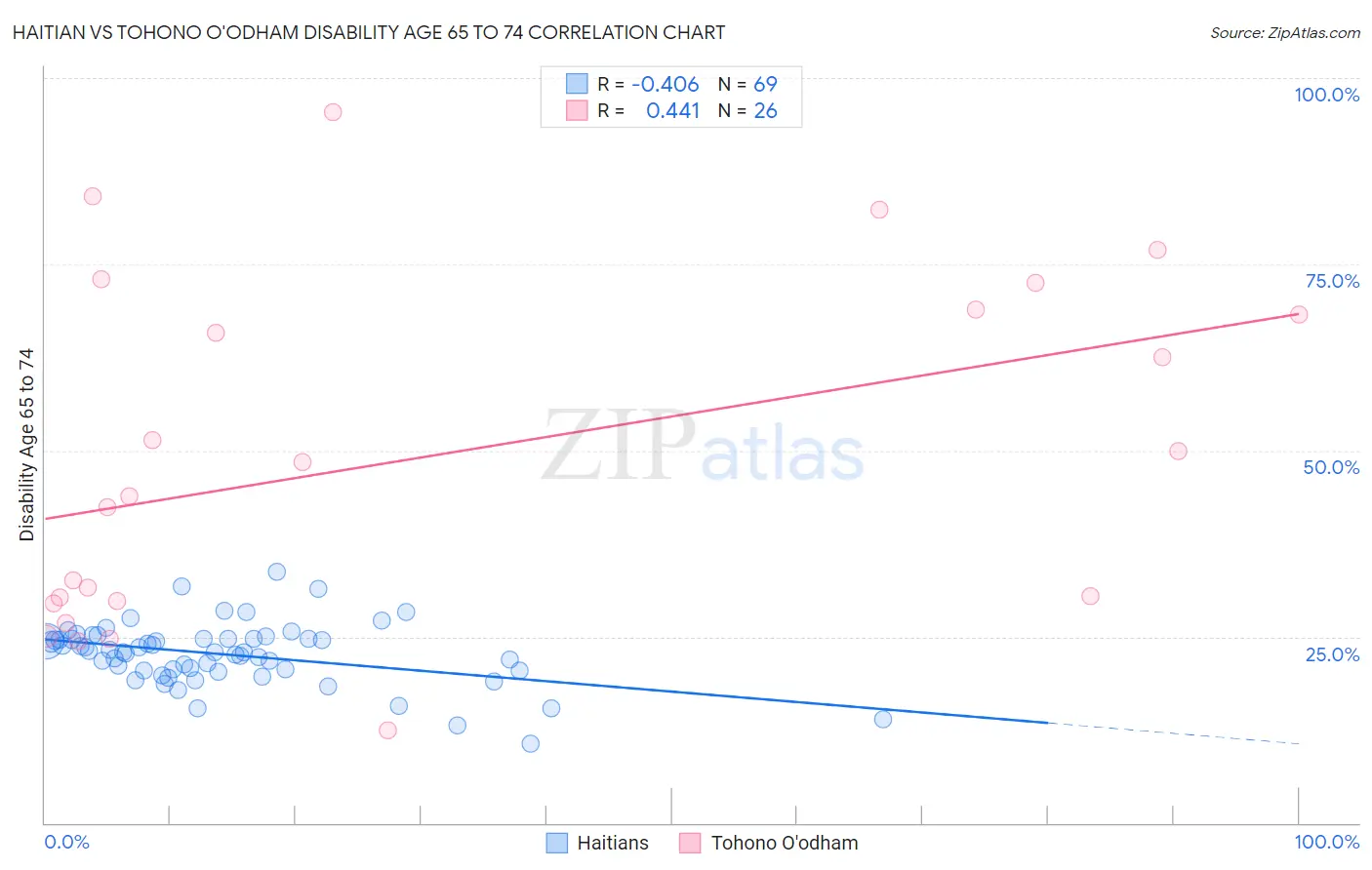 Haitian vs Tohono O'odham Disability Age 65 to 74