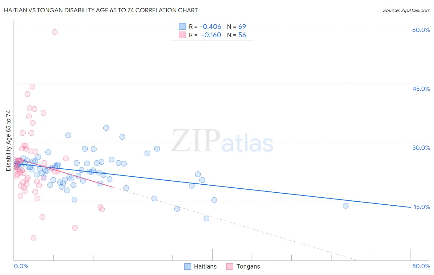 Haitian vs Tongan Disability Age 65 to 74