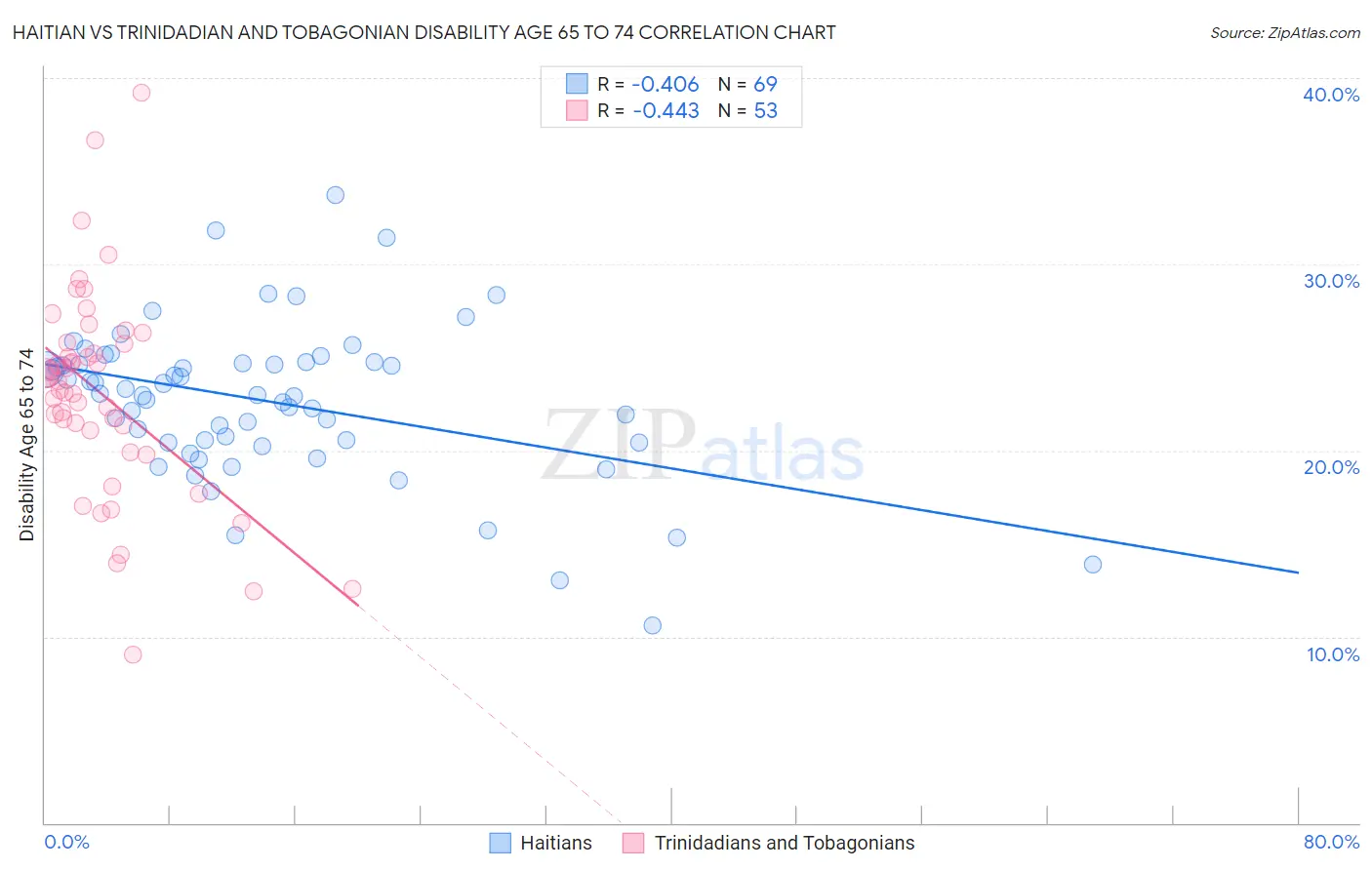 Haitian vs Trinidadian and Tobagonian Disability Age 65 to 74