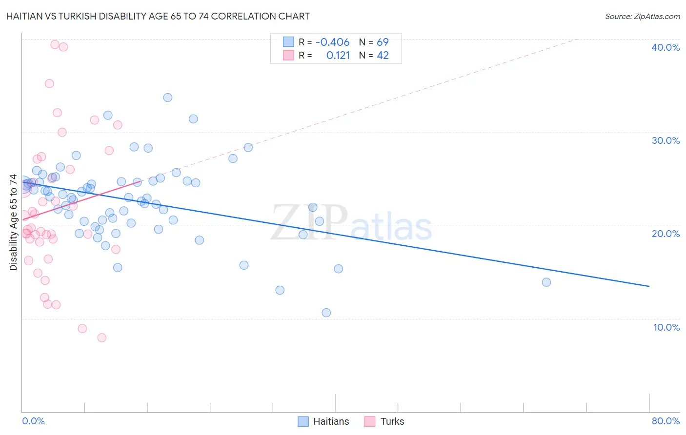Haitian vs Turkish Disability Age 65 to 74
