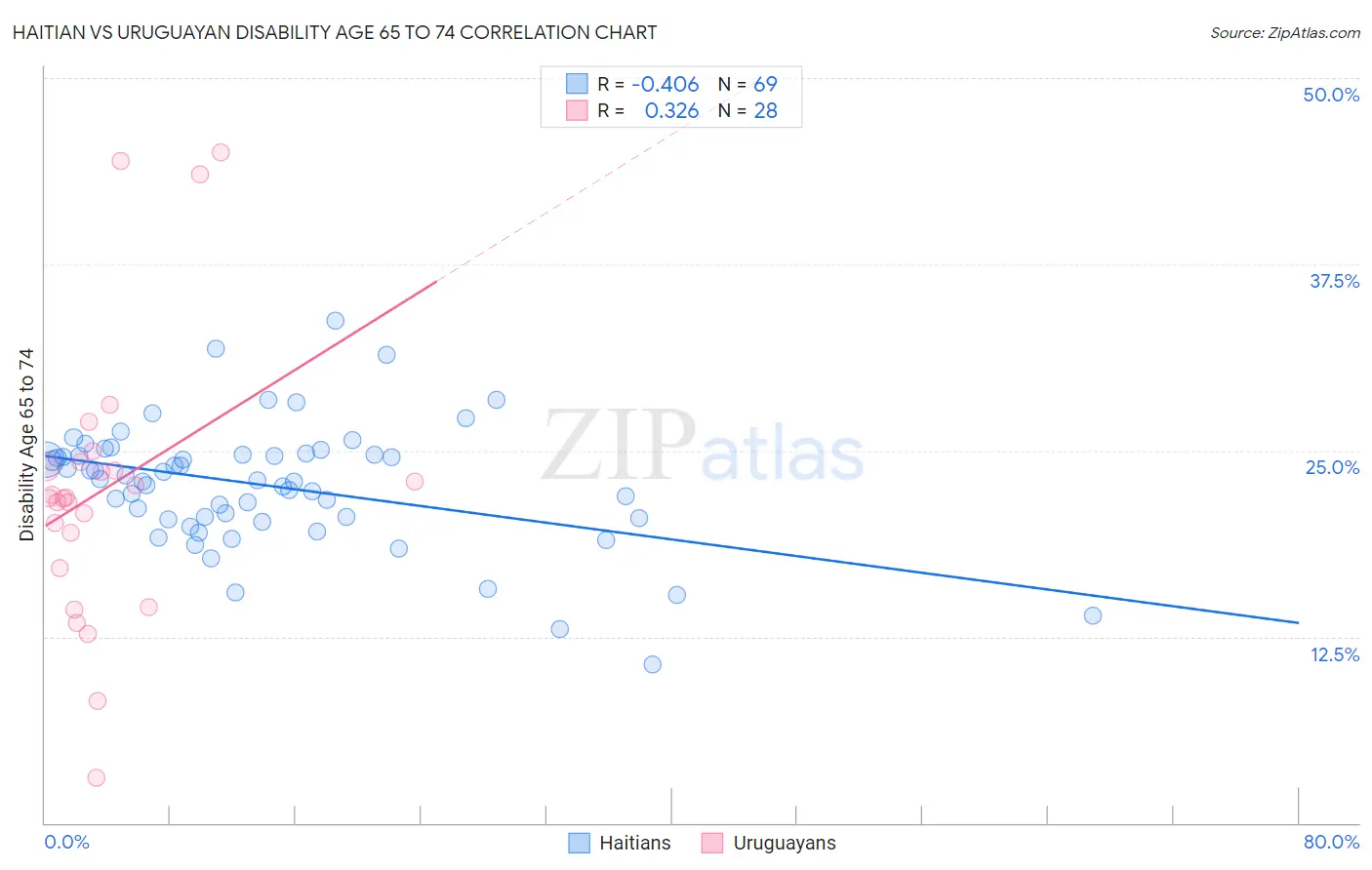 Haitian vs Uruguayan Disability Age 65 to 74