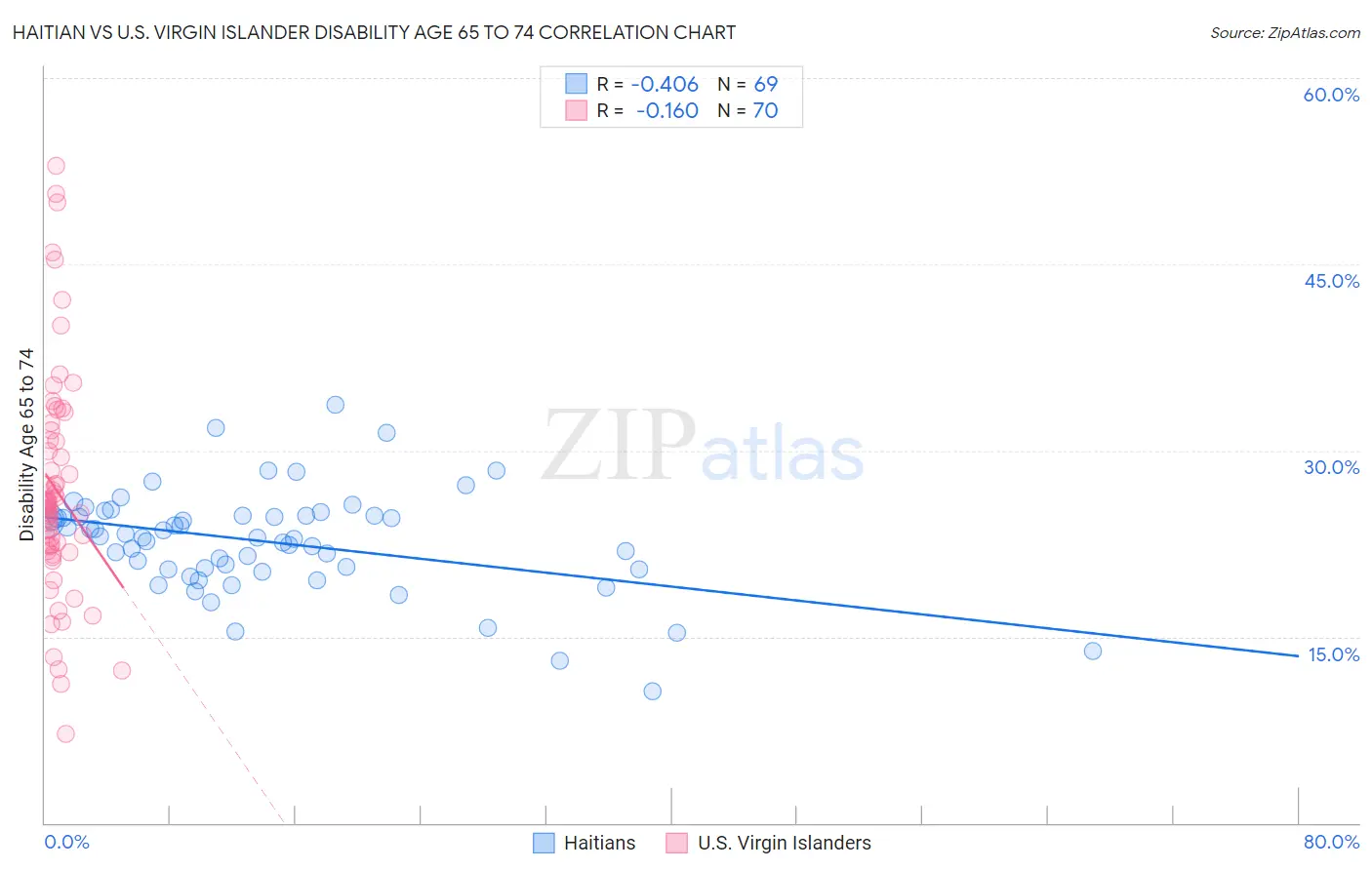 Haitian vs U.S. Virgin Islander Disability Age 65 to 74