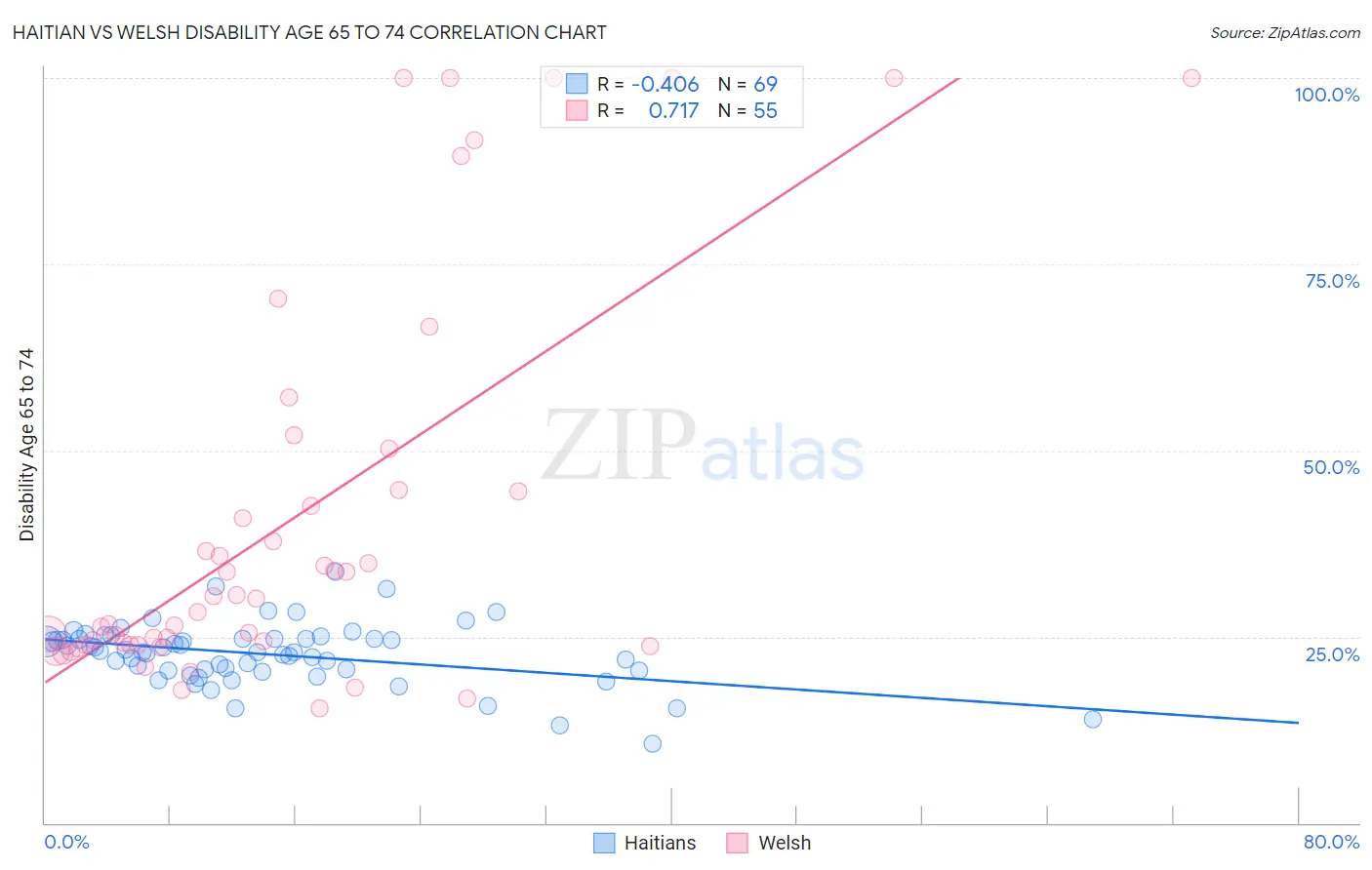 Haitian vs Welsh Disability Age 65 to 74