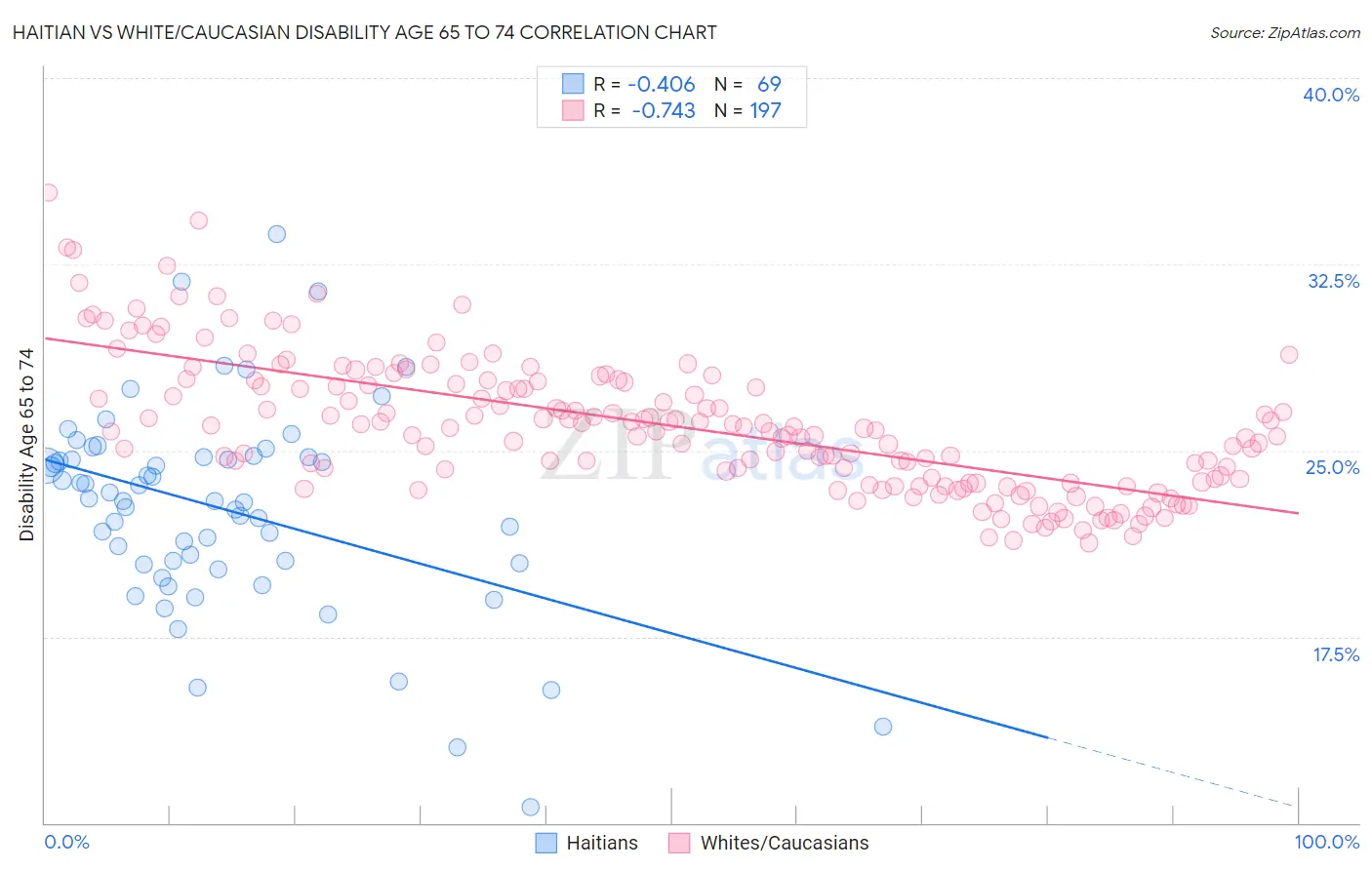 Haitian vs White/Caucasian Disability Age 65 to 74