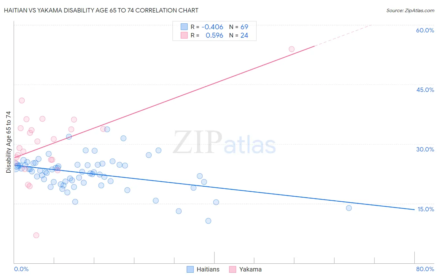 Haitian vs Yakama Disability Age 65 to 74