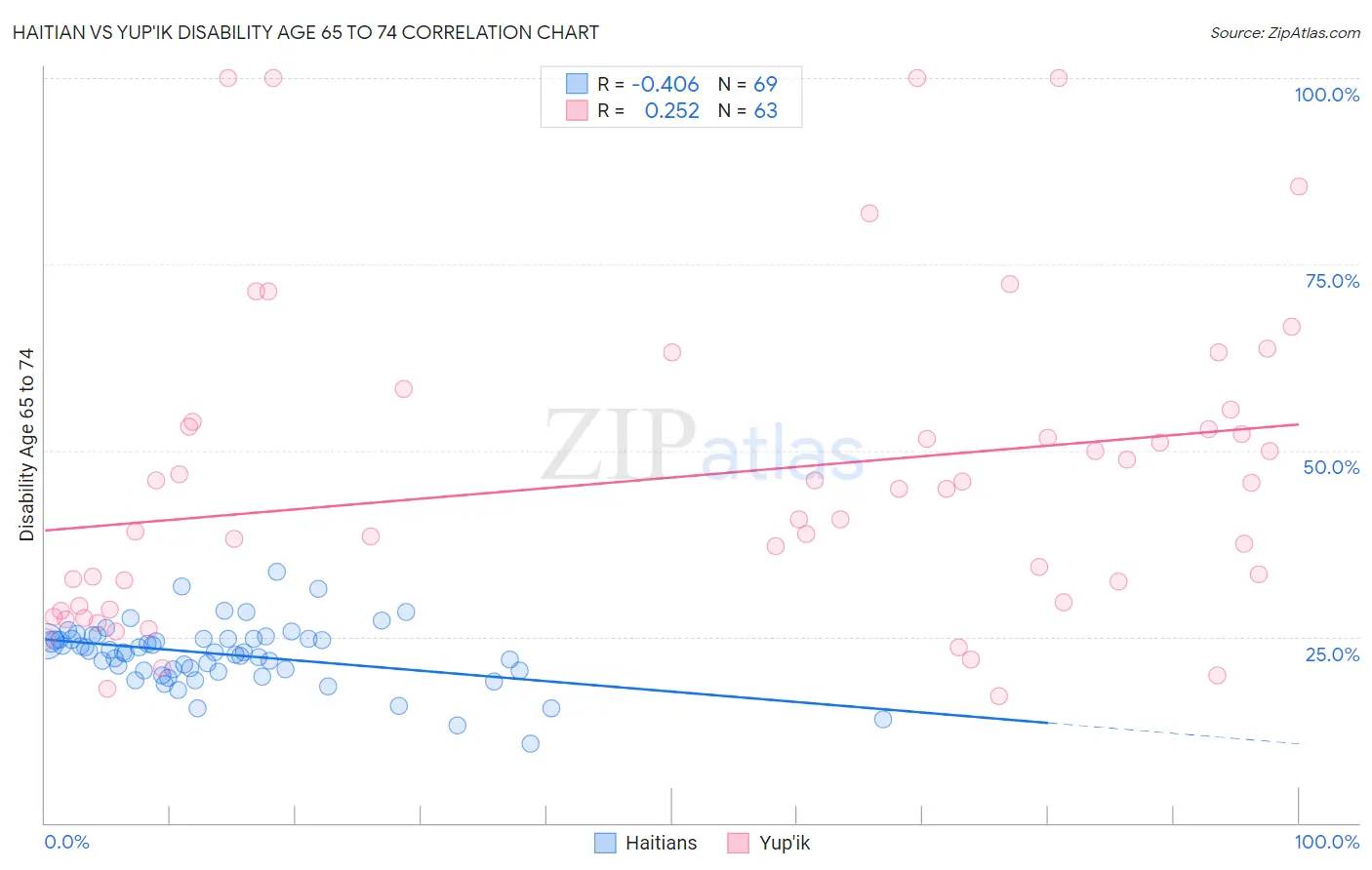 Haitian vs Yup'ik Disability Age 65 to 74