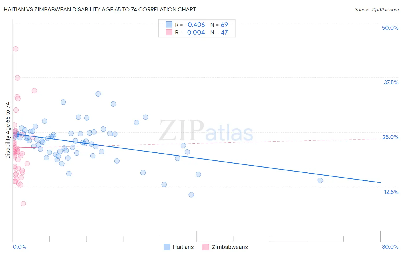 Haitian vs Zimbabwean Disability Age 65 to 74