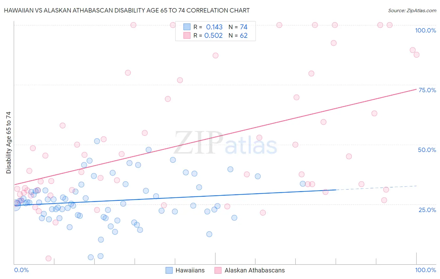 Hawaiian vs Alaskan Athabascan Disability Age 65 to 74