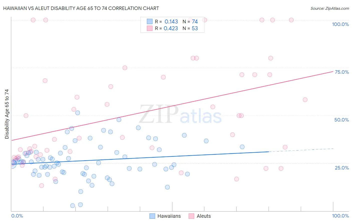 Hawaiian vs Aleut Disability Age 65 to 74