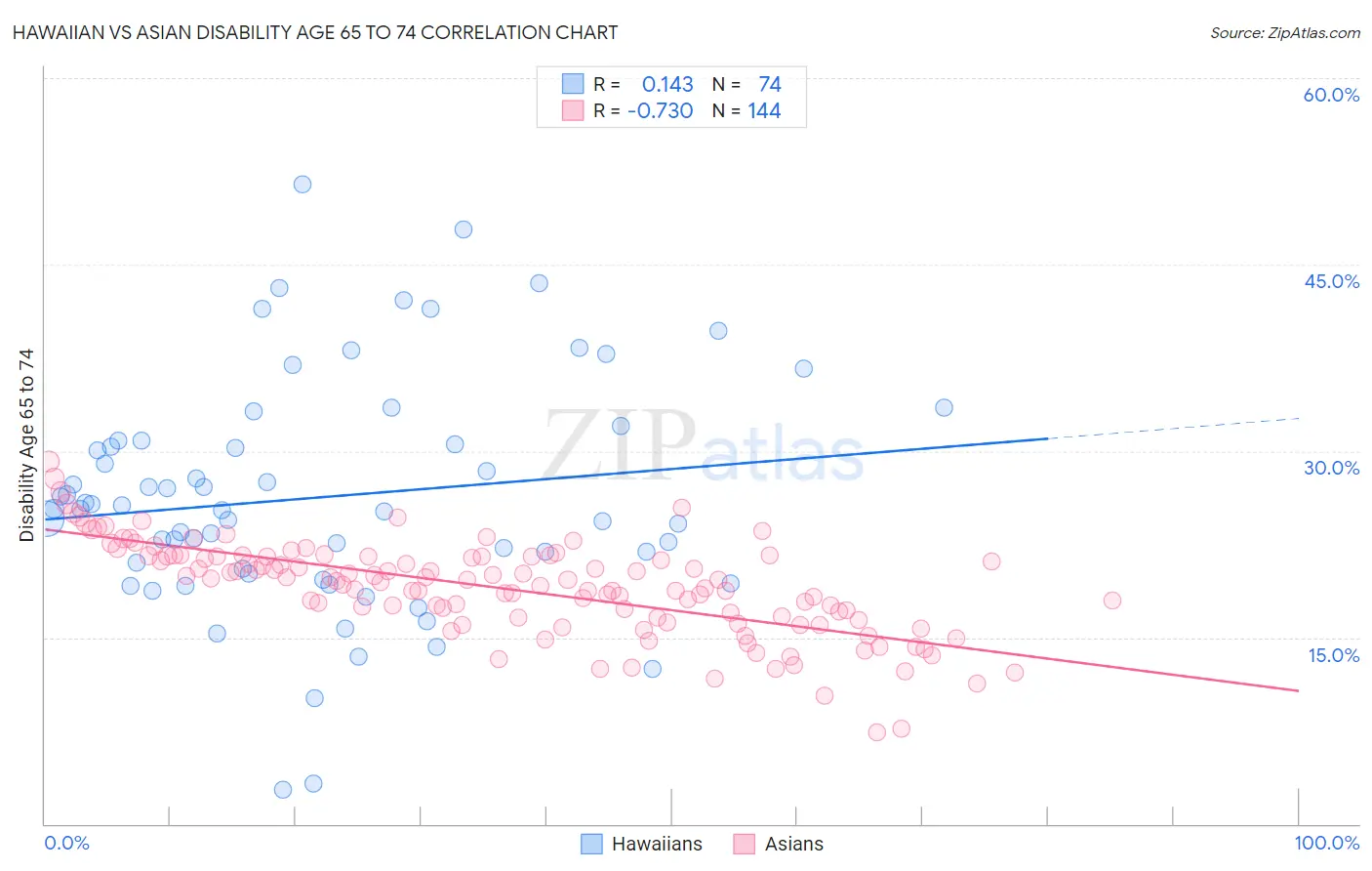Hawaiian vs Asian Disability Age 65 to 74