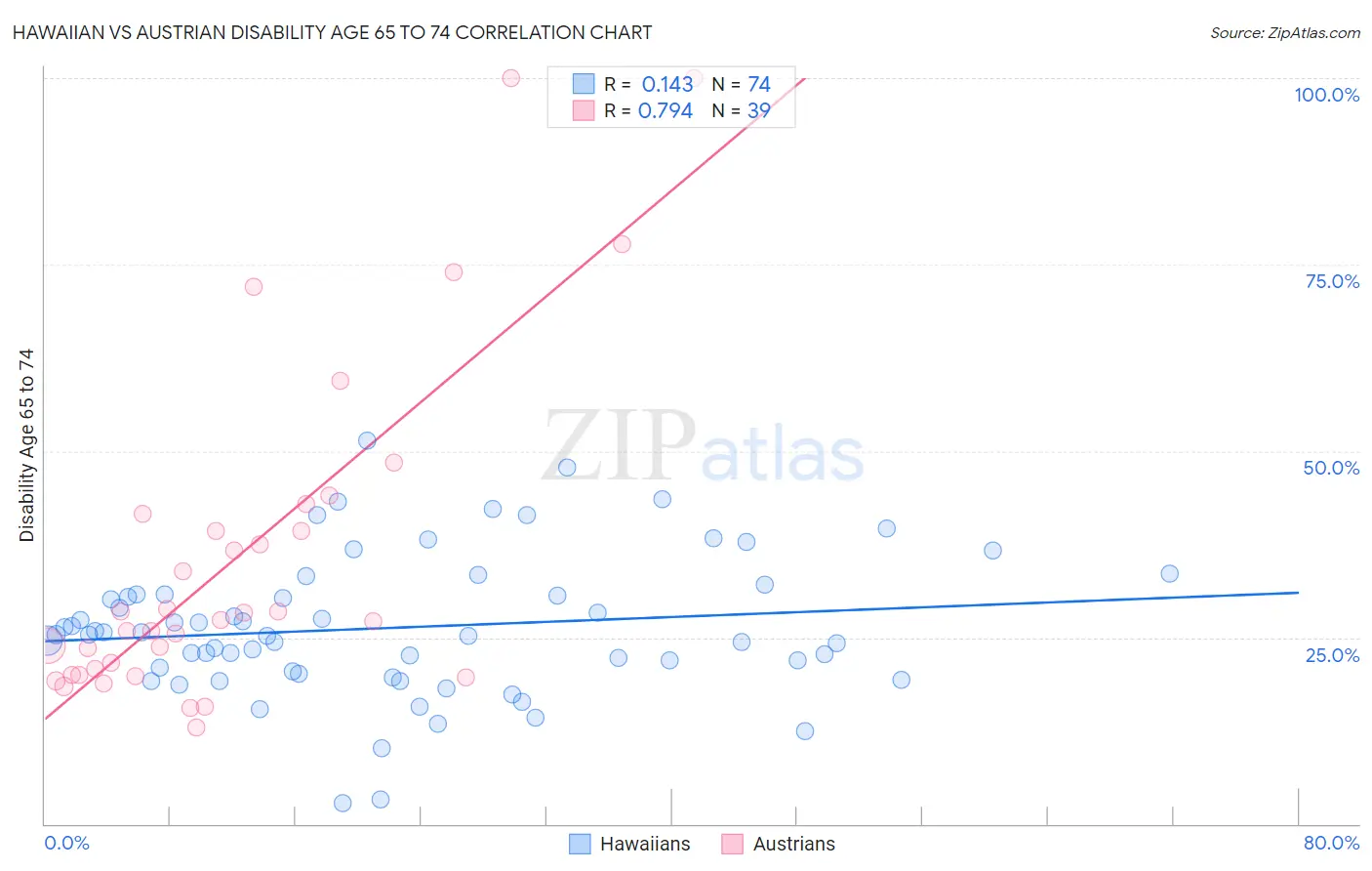Hawaiian vs Austrian Disability Age 65 to 74