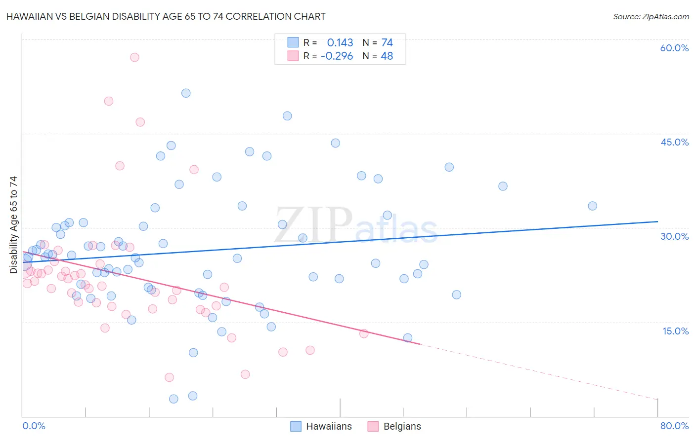 Hawaiian vs Belgian Disability Age 65 to 74