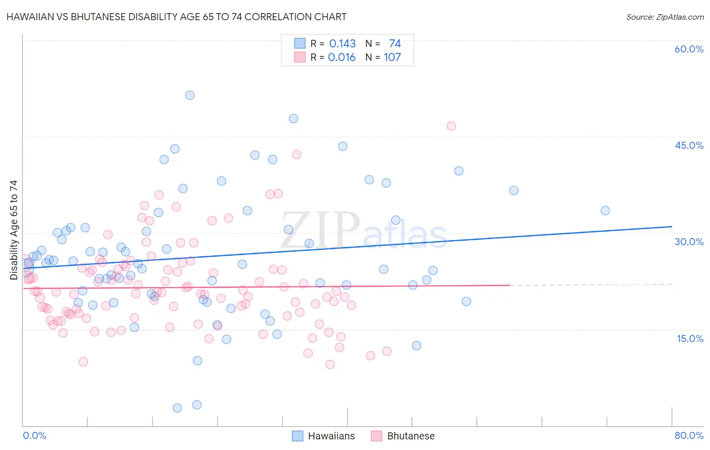 Hawaiian vs Bhutanese Disability Age 65 to 74