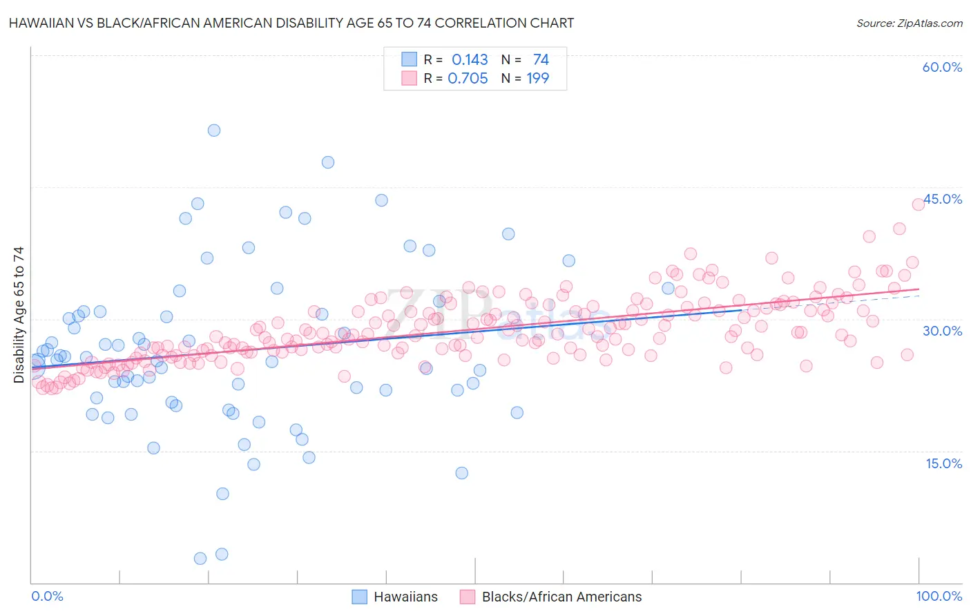 Hawaiian vs Black/African American Disability Age 65 to 74