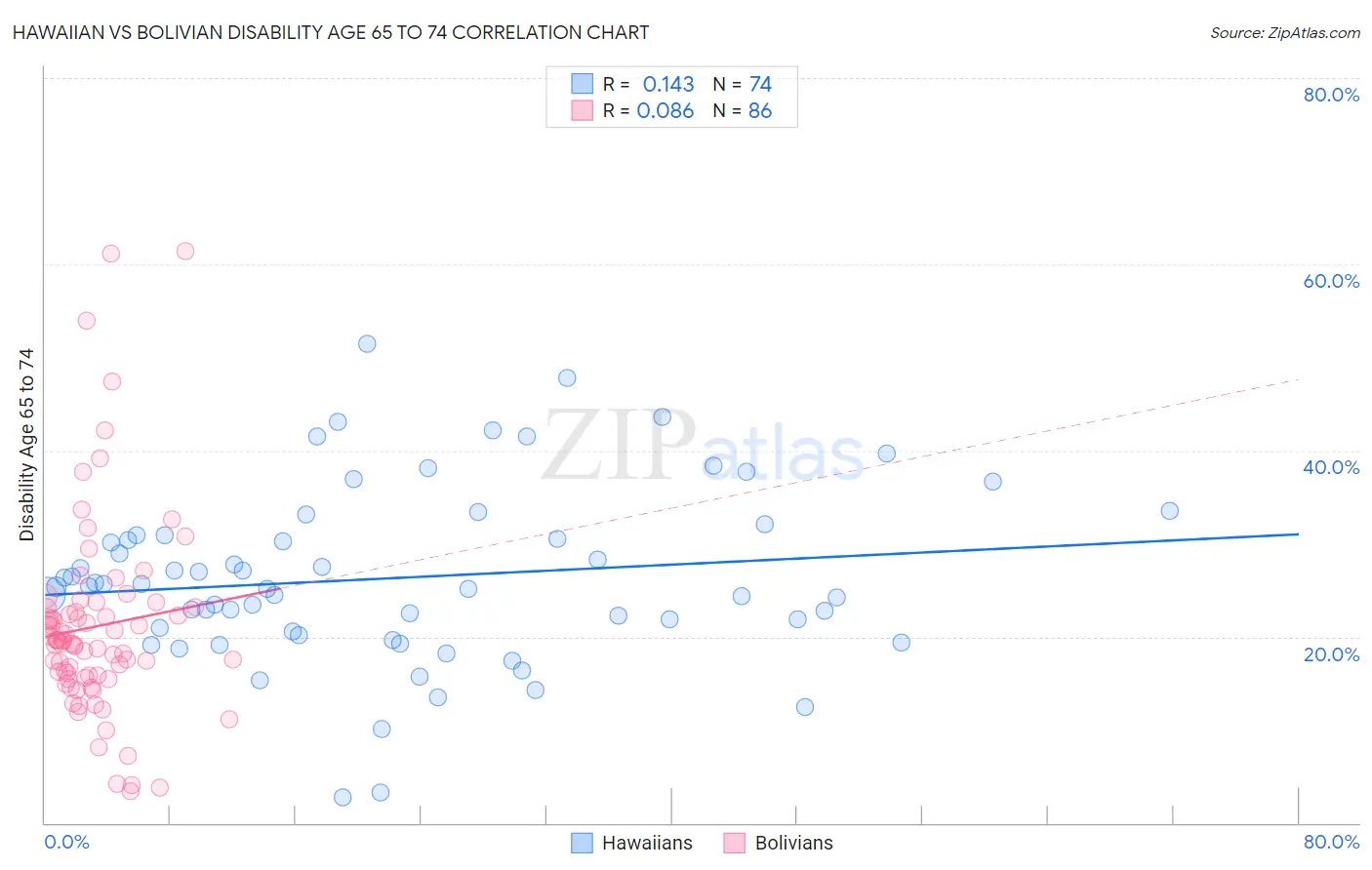 Hawaiian vs Bolivian Disability Age 65 to 74