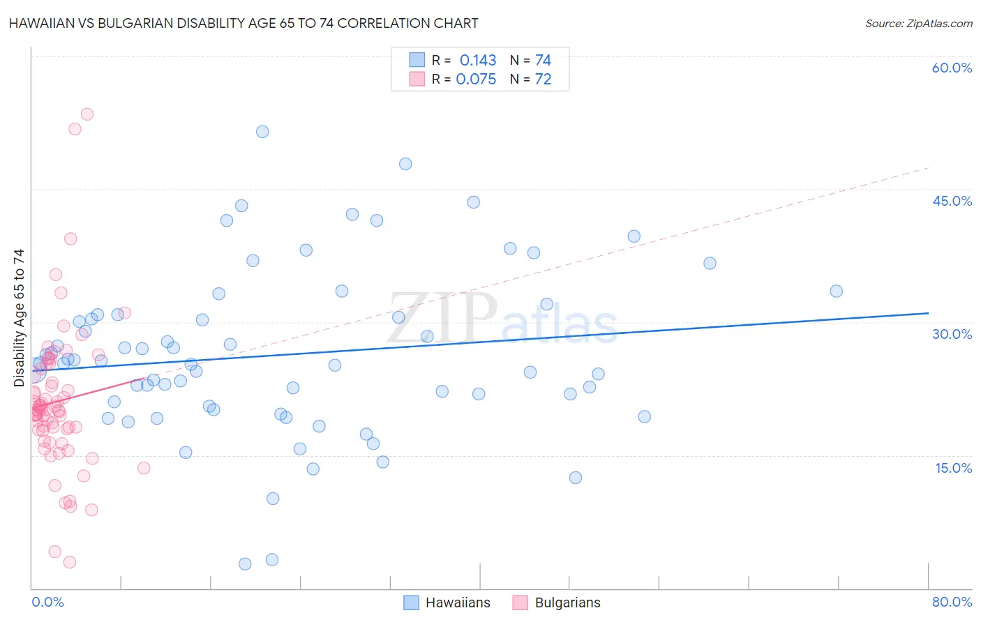 Hawaiian vs Bulgarian Disability Age 65 to 74