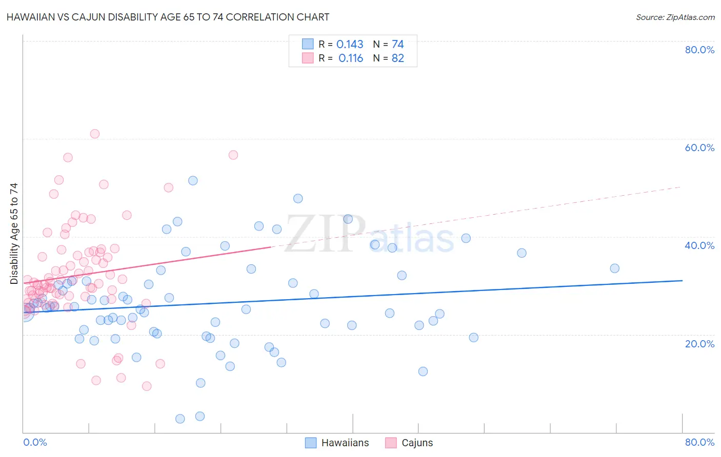 Hawaiian vs Cajun Disability Age 65 to 74