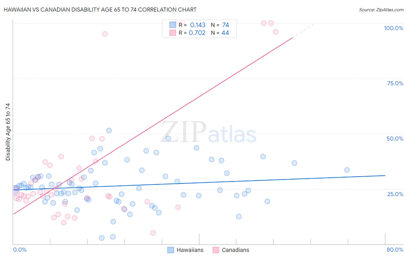 Hawaiian vs Canadian Disability Age 65 to 74
