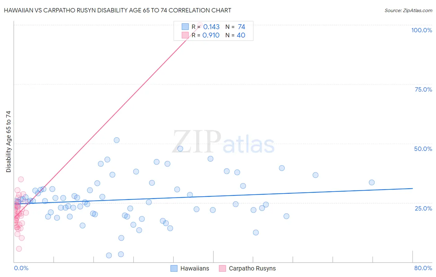 Hawaiian vs Carpatho Rusyn Disability Age 65 to 74
