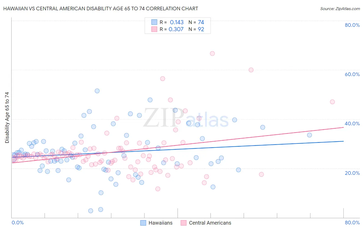 Hawaiian vs Central American Disability Age 65 to 74