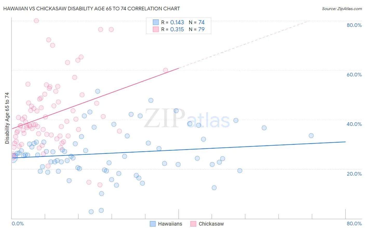 Hawaiian vs Chickasaw Disability Age 65 to 74