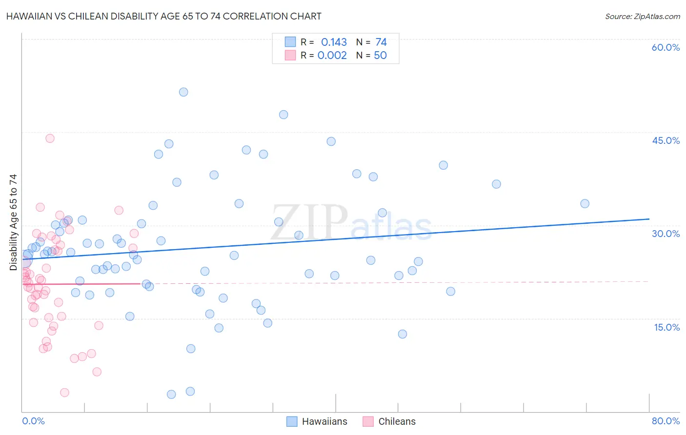 Hawaiian vs Chilean Disability Age 65 to 74