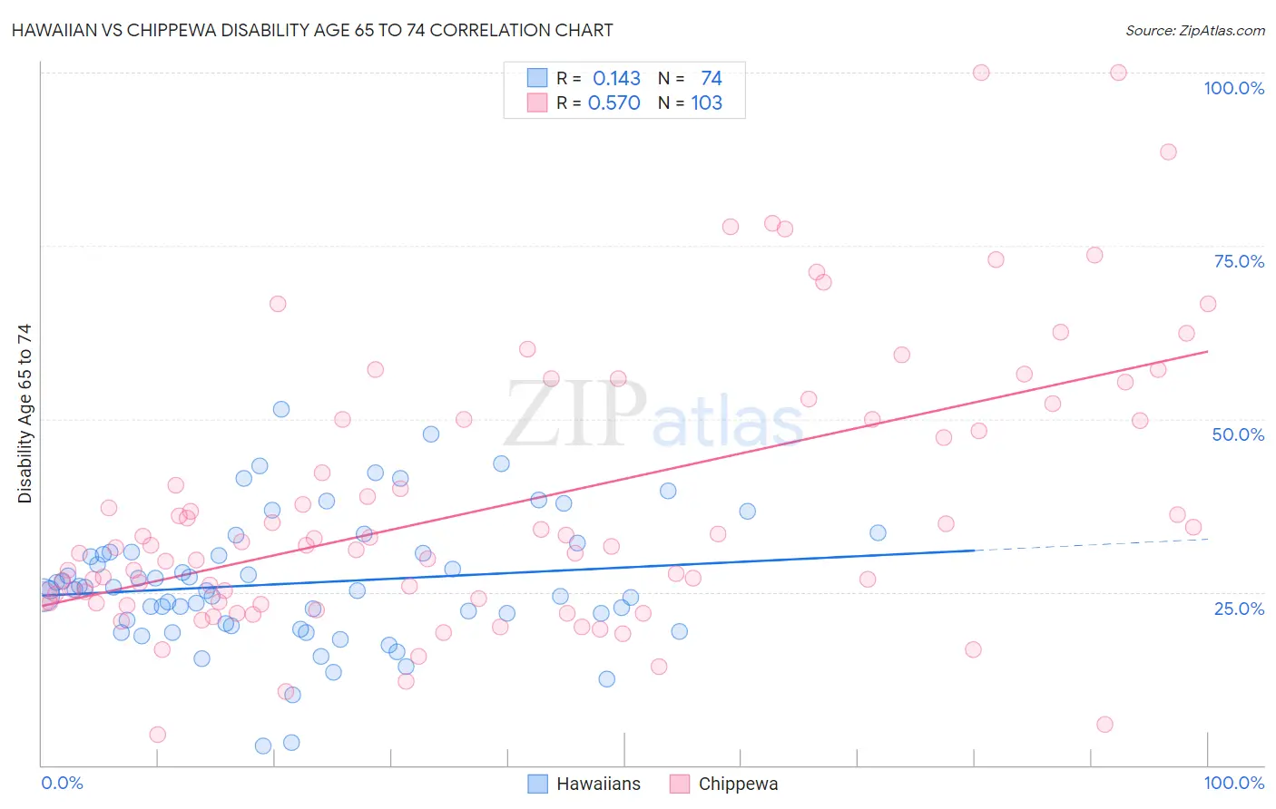 Hawaiian vs Chippewa Disability Age 65 to 74