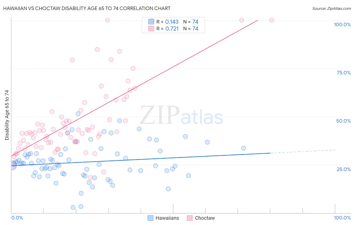 Hawaiian vs Choctaw Disability Age 65 to 74