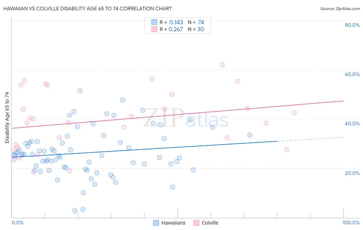 Hawaiian vs Colville Disability Age 65 to 74