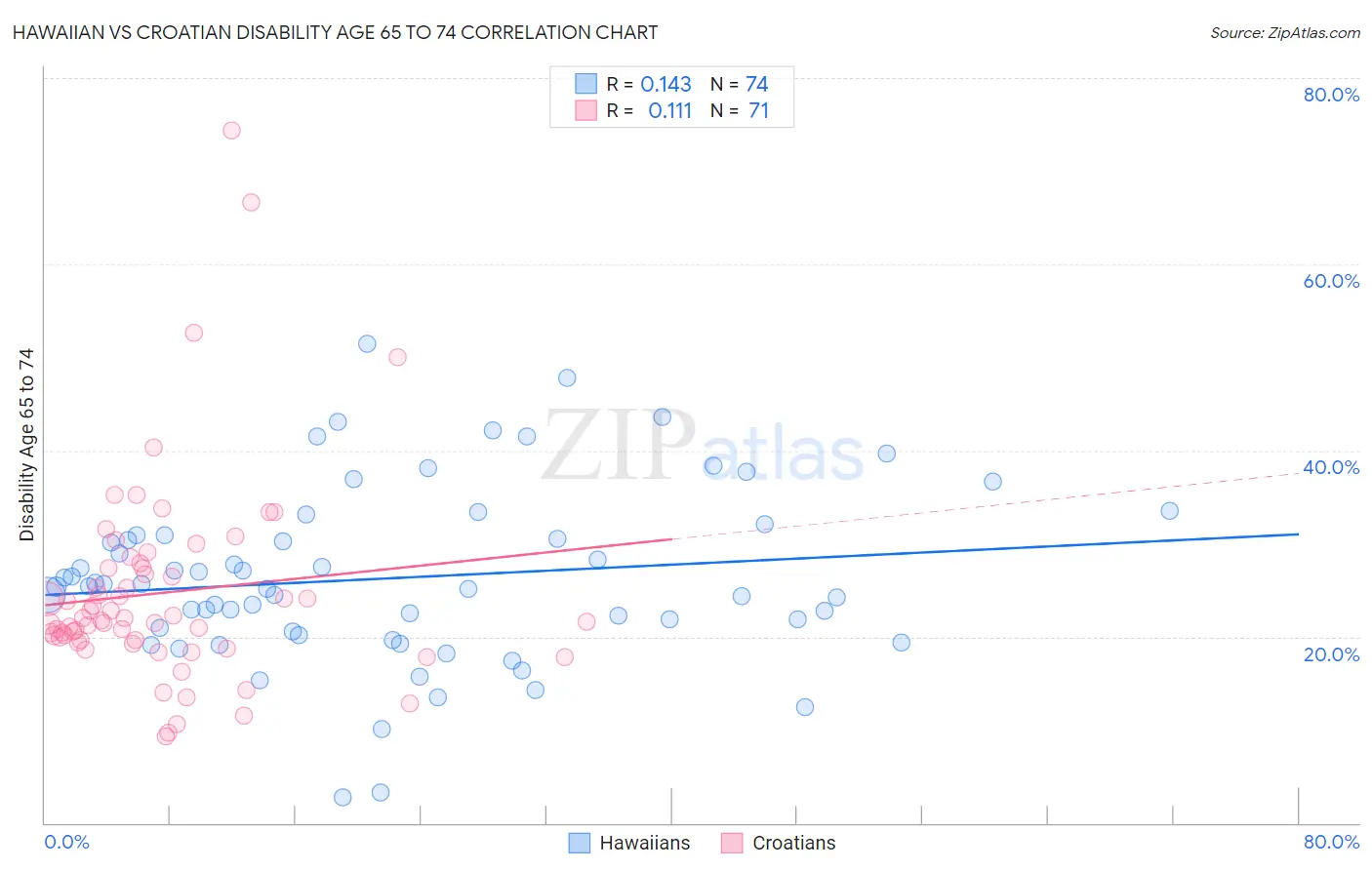 Hawaiian vs Croatian Disability Age 65 to 74