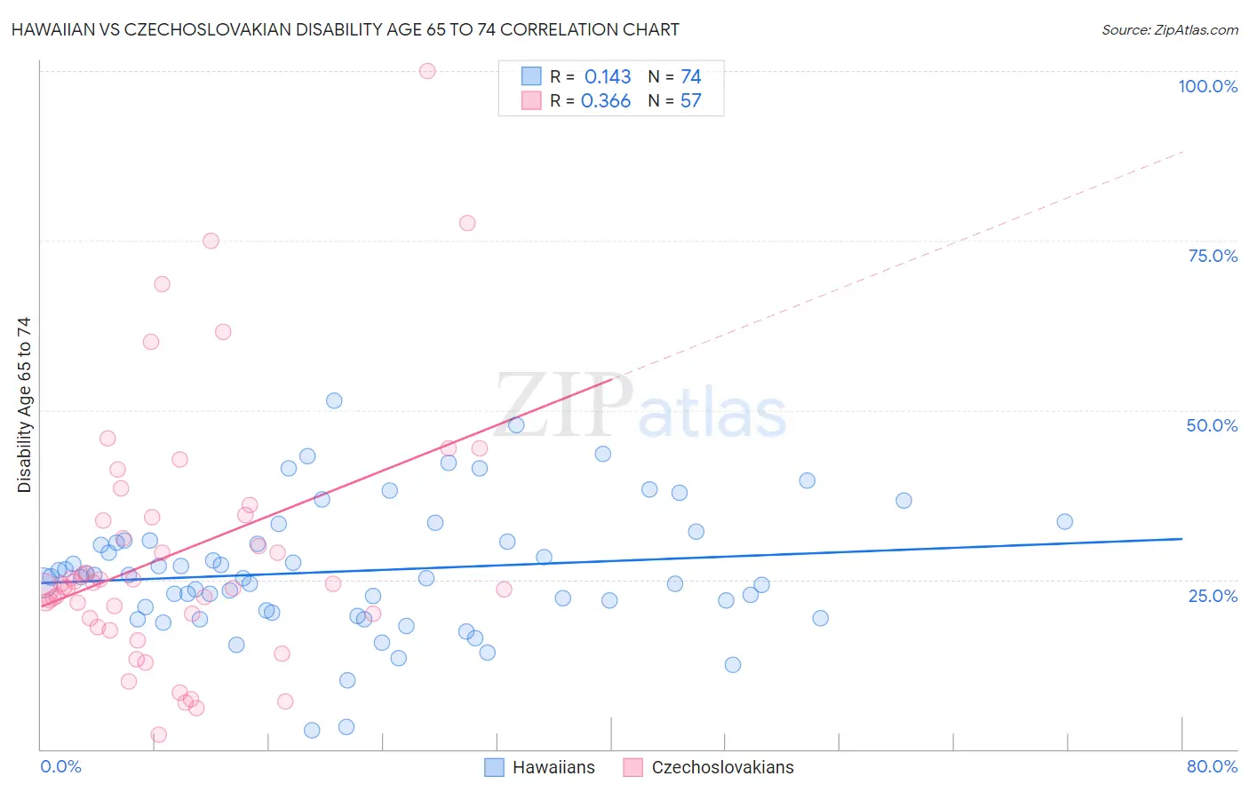 Hawaiian vs Czechoslovakian Disability Age 65 to 74