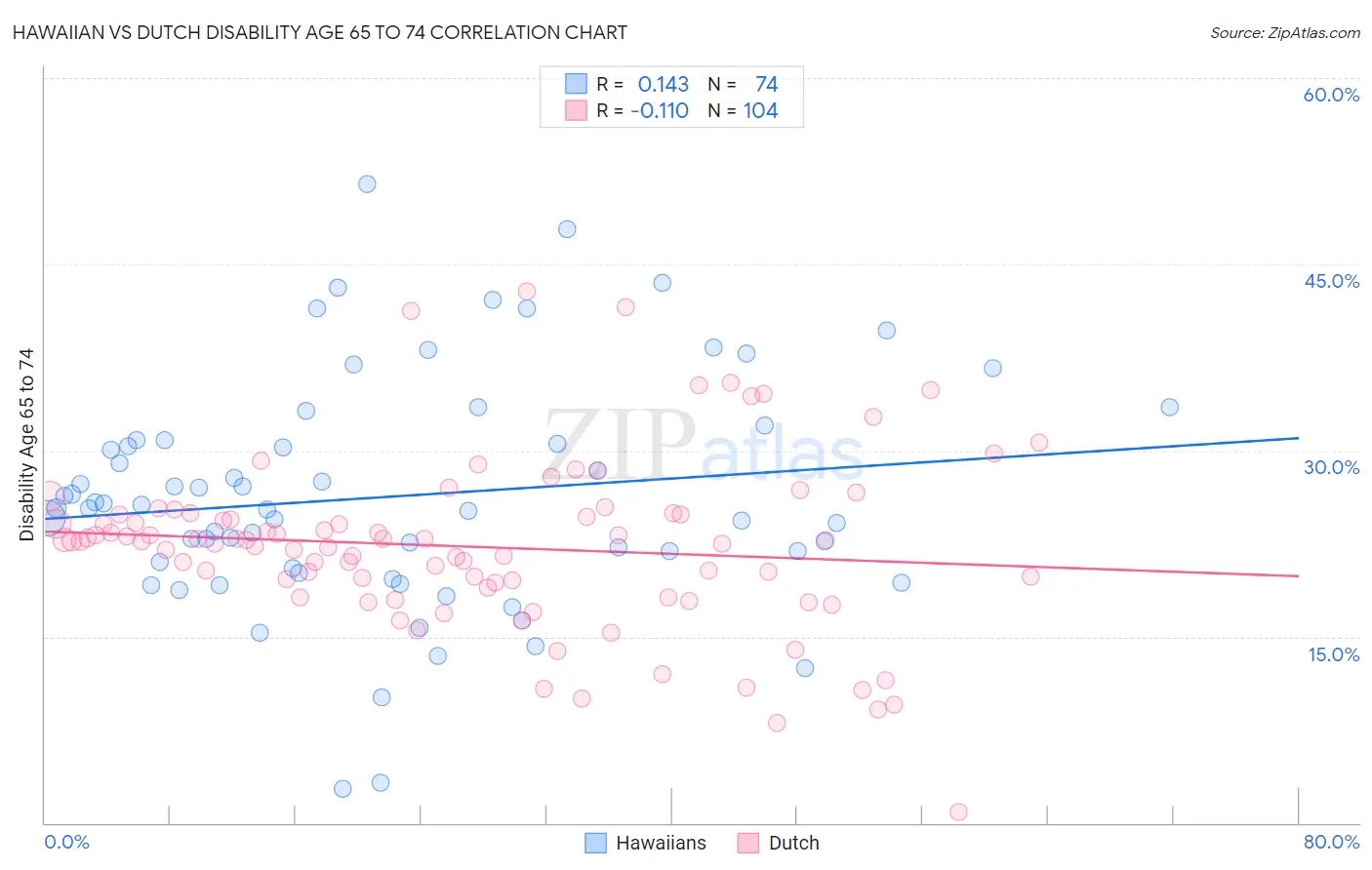 Hawaiian vs Dutch Disability Age 65 to 74