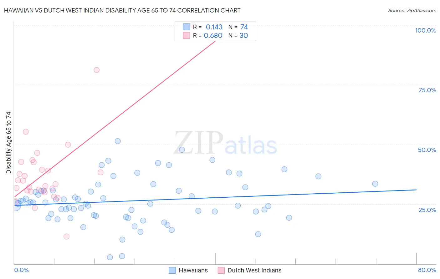 Hawaiian vs Dutch West Indian Disability Age 65 to 74