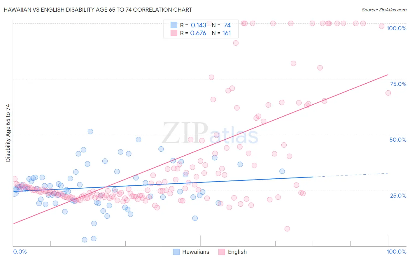 Hawaiian vs English Disability Age 65 to 74