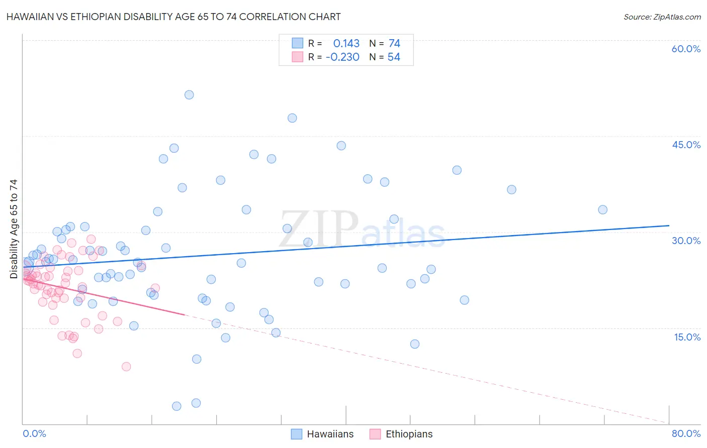 Hawaiian vs Ethiopian Disability Age 65 to 74