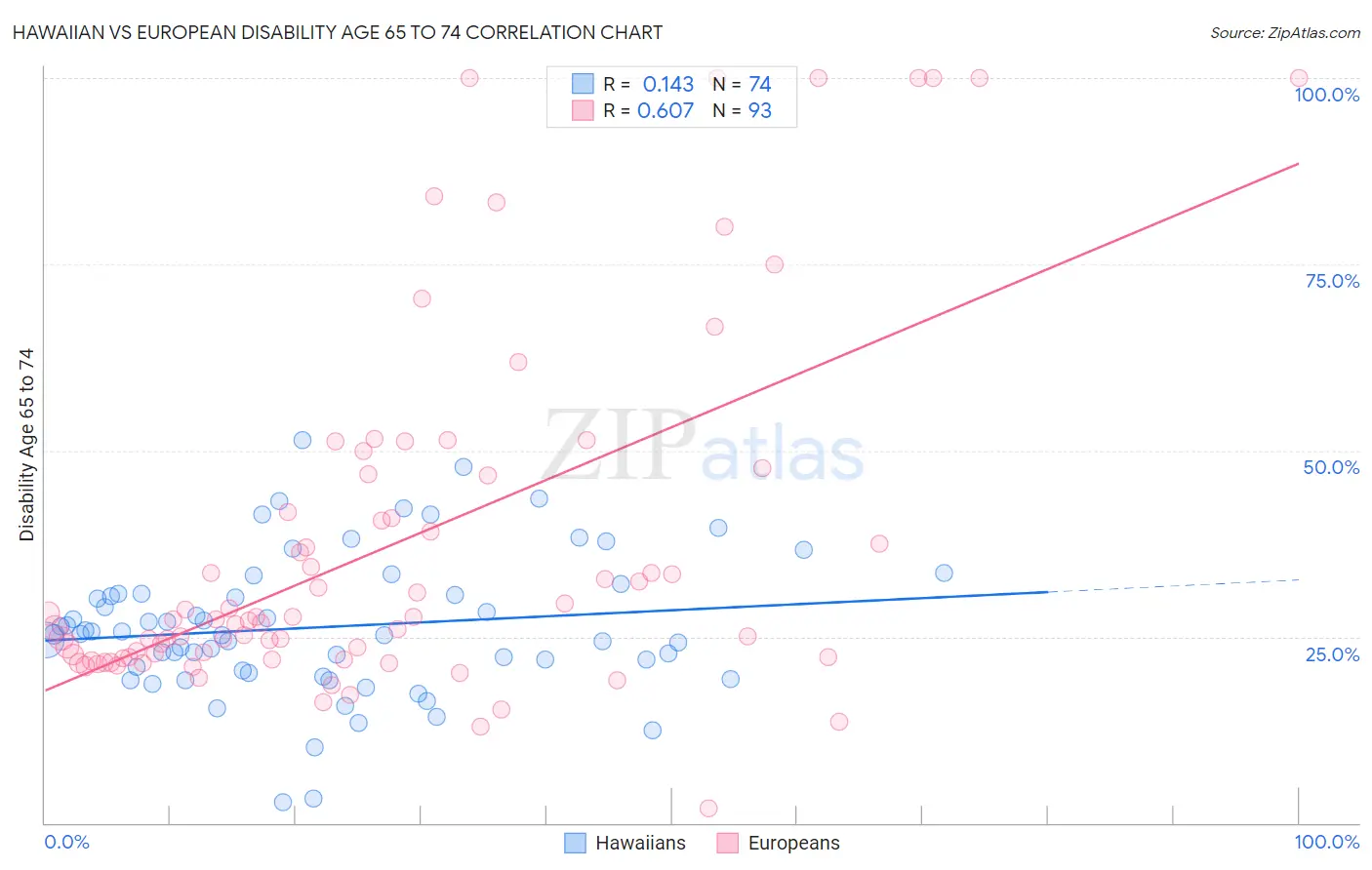 Hawaiian vs European Disability Age 65 to 74