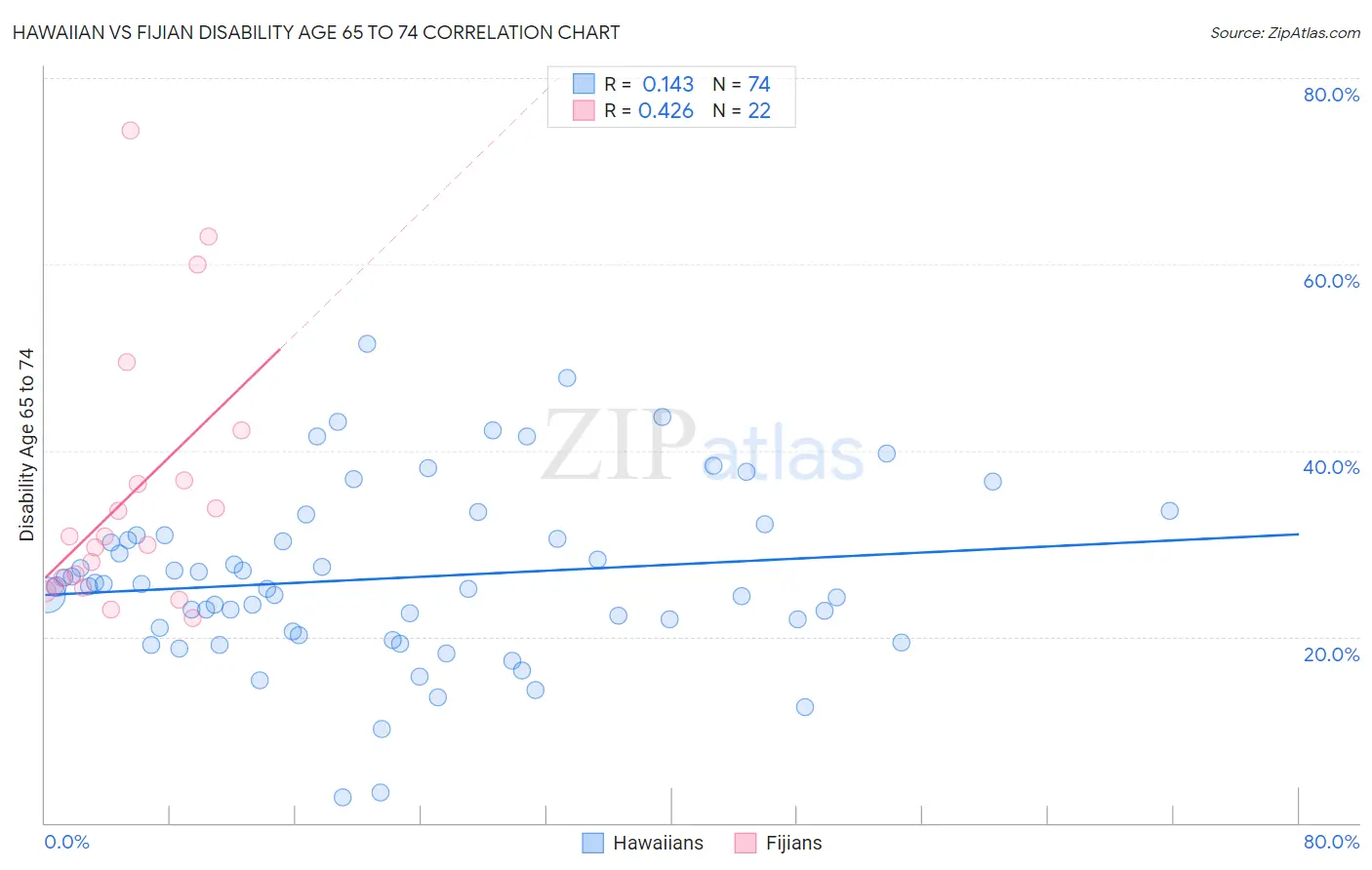 Hawaiian vs Fijian Disability Age 65 to 74